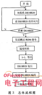 基于DS18B20数字温度传感器的设计与实现