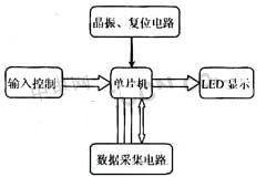 基于DS18B20数字温度传感器的设计与实现