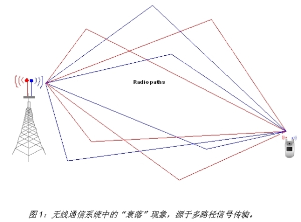 Reliable and economical LTE mobile phone RF channel fading test solution