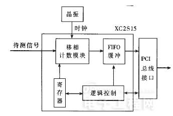 FPGA在高精度脉宽测量系统中的应用