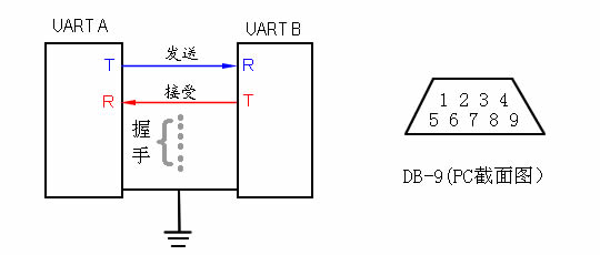 S3C2410的UART控制(RS232) - jj8510 - 山到极顶我为峰