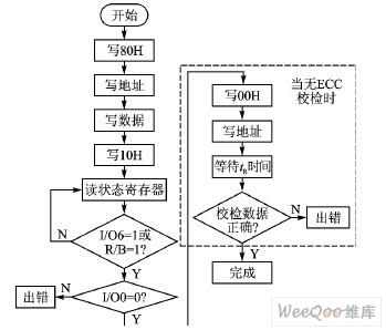 摘要 以三星公司K9F2808UOB - jutyy - jutyy的博客