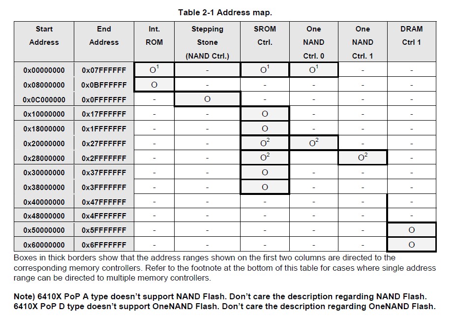 S3C6410 Chinese datasheet - motor - motor87's blog