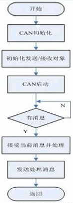 Figure 4 CAN bus interruption receiving and sending process