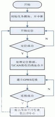 Figure 5 Main program flow chart