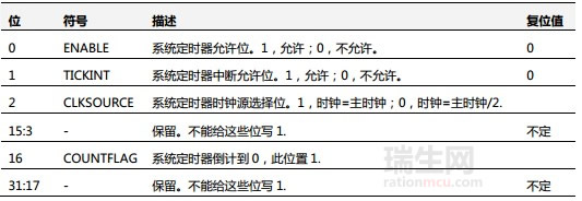 SYST_CSR中文