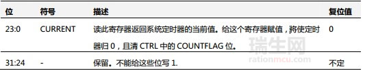 SYST_CVR寄存器中文