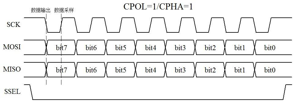 图15-1spi 通信时序图