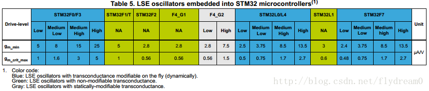 Relationship between gm_min and gm_crit_max of each series of STM32