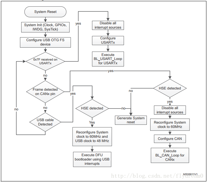 Bootloader workflow diagram