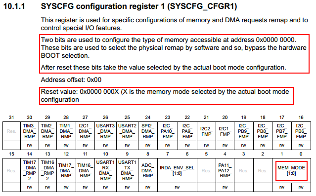 CFGR1