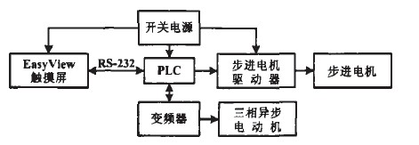 Application of touch screen in industrial automation system