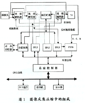 图像采集<font color='red'>压缩卡</font>在数字化装甲指挥系统中的应用