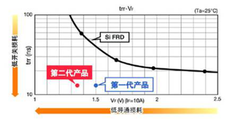 不断发展的ROHM最新功率元件