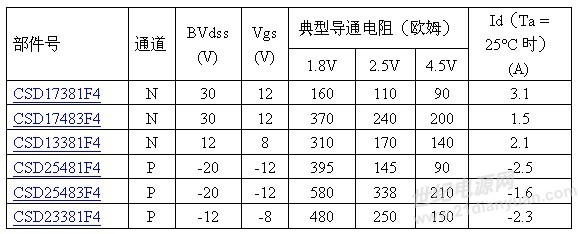 德州仪器推出最新超小型FemtoFET MOSFET