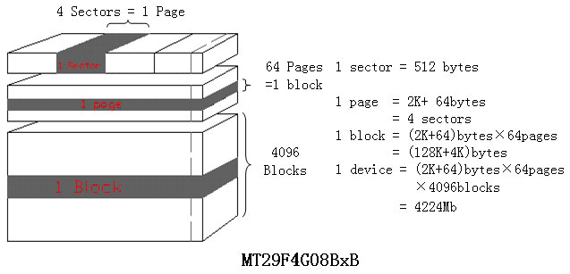 NAND FLASH扇区管理