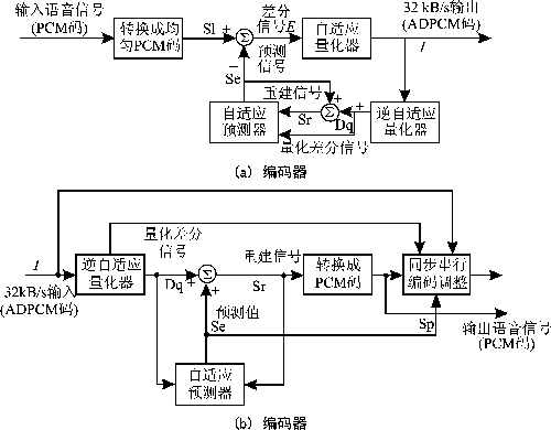 基于ARM7 TDMI的SoC语音处理系统的设计