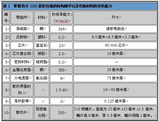 缩减高功率LED开发之CFD模拟散热