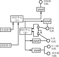 用变频器构成的地毯背涂机系统结构图