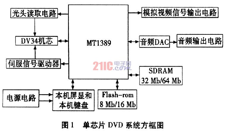 基于MT1389单芯片DVD机方案