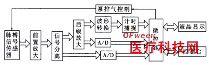 脉象血压仪的开发和设计