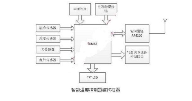 WIFI智能温控器设计方案