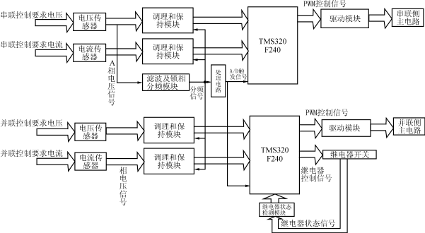 以DSP为核心的控制结构框图