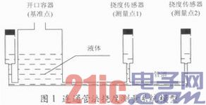 基于连通管原理的桥梁挠度自动测量方法