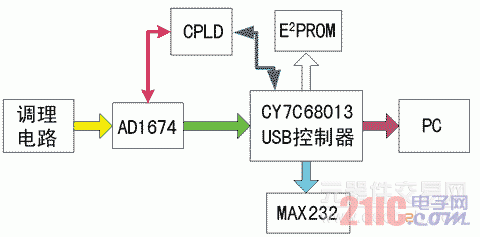 基于CY7C68013芯片的高速数据采集系统的设计方案