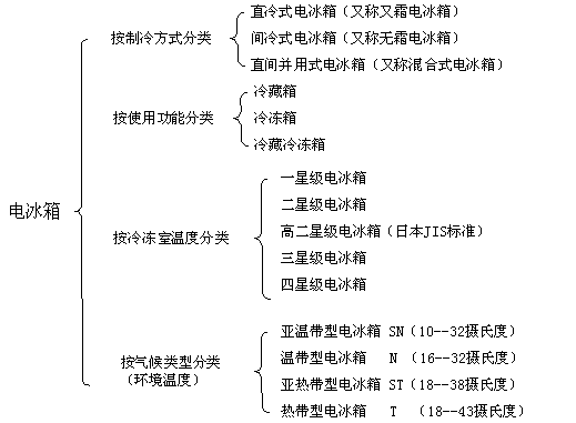 SPMC65P2408A单片机在电冰箱中的应用