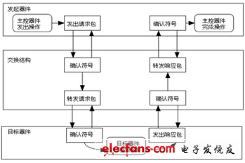 提高FPGA处理总线性能的RapidIO节点设计