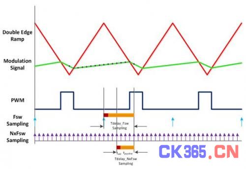 多频技术改进数字电源转换效率并缩短设计周期