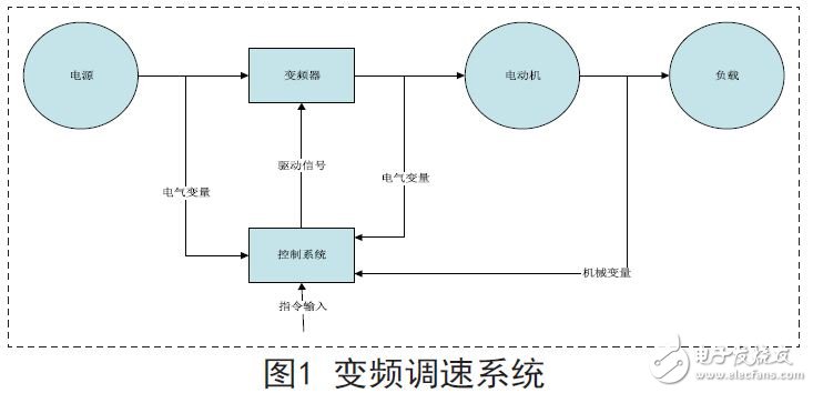 基于SVPWM算法的变频调速系统设计方案