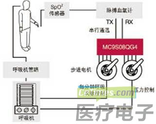 Portable automatic breathing control system based on Freescale S08 core MC9S08QG4