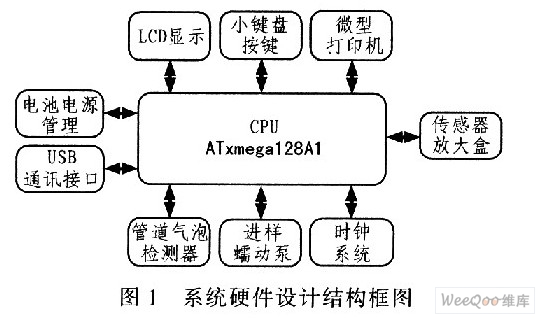 基于XMEGA的便携式电解质分析仪的设计