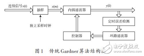 基于FPGA的通用位同步器设计方案(一)