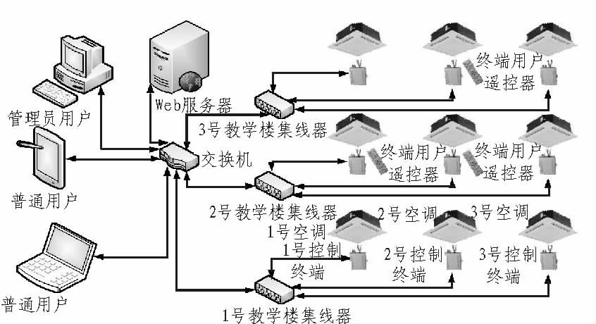 基于网络的空调程控系统设计与实现