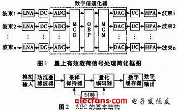 数字信道化技术中ADC的性能分析