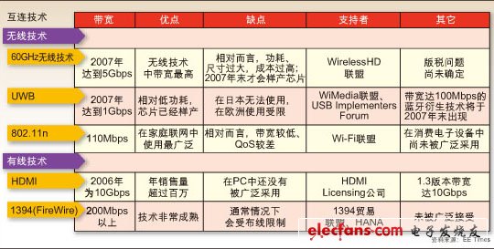 数字家庭争端再起：60GHz无线技术应用