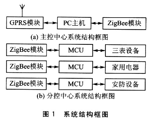 基于GPRS与ZigBee的智能家居设计