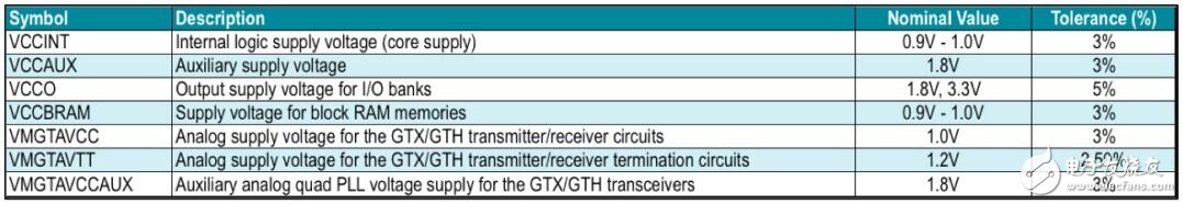 TI FPGA应用电源简介