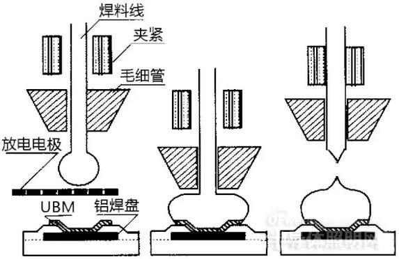 LED倒装技术及工艺发展趋势分析