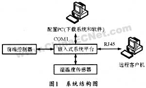 基于ARM+uCLinux的网络控制系统设计与实现