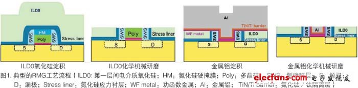 高介电常数<font color='red'>栅</font>电介质/<font color='red'>金属</font>栅极的FA CMP技术