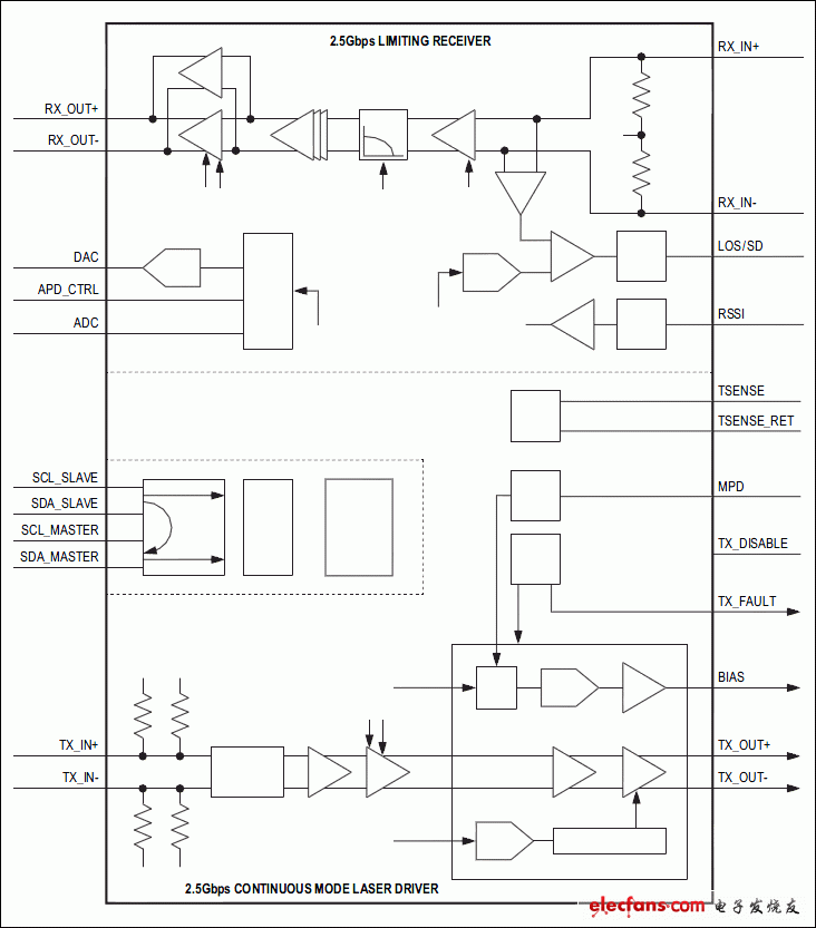 MAX24002 1.25Gbps-2.5Gbps的SFP激光收发器