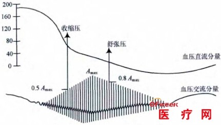 基于AT89C51单片机的便携式数字血压计的设计