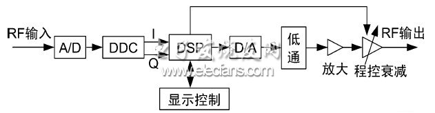 短波信道模拟器中数字下变频的设计