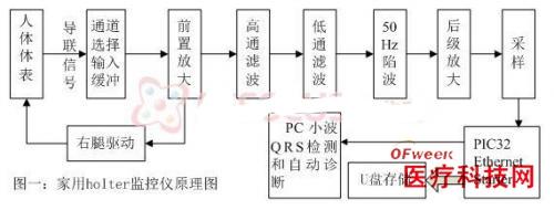 专为健康监控设计的家用holter监护仪方案