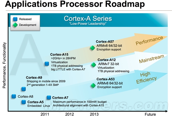 Cortex-A12架构深入解析