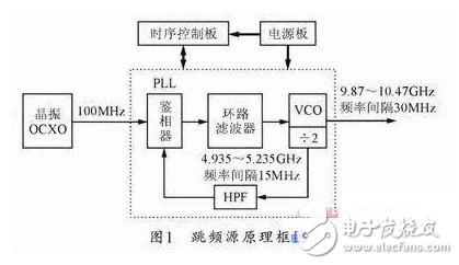 基于HMC704LP4的一种X波段跳频源设计方案（一）